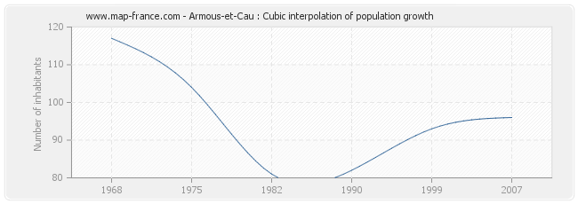 Armous-et-Cau : Cubic interpolation of population growth