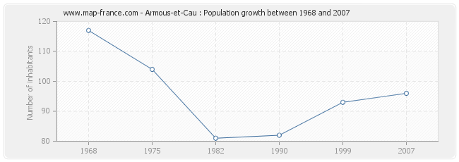 Population Armous-et-Cau