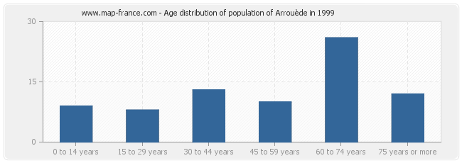 Age distribution of population of Arrouède in 1999