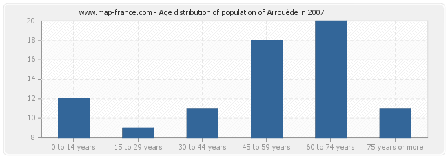 Age distribution of population of Arrouède in 2007