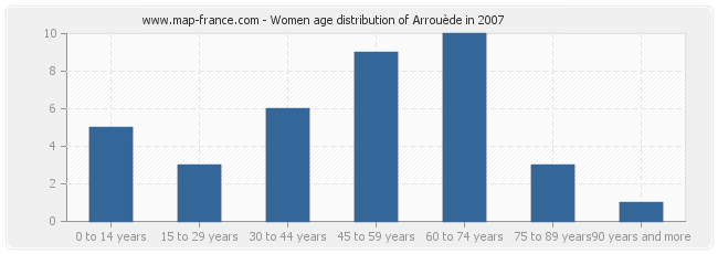 Women age distribution of Arrouède in 2007