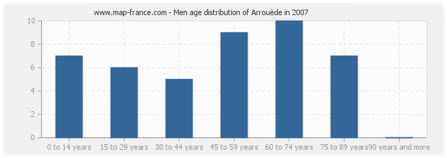Men age distribution of Arrouède in 2007