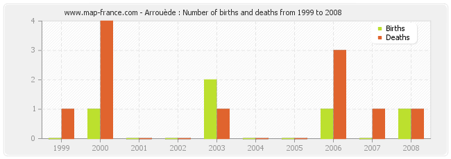 Arrouède : Number of births and deaths from 1999 to 2008
