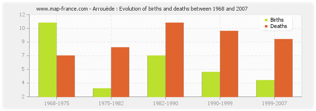 Arrouède : Evolution of births and deaths between 1968 and 2007