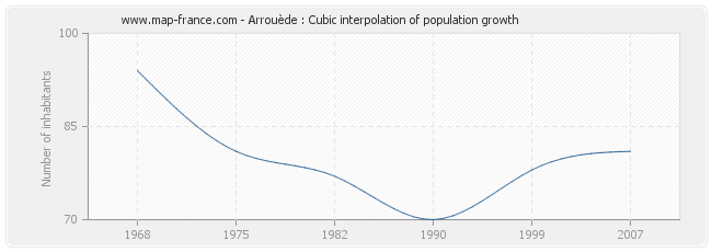 Arrouède : Cubic interpolation of population growth