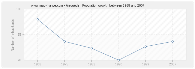 Population Arrouède