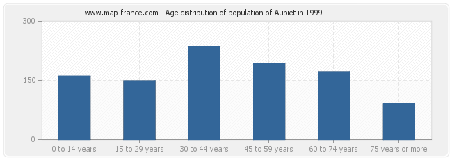 Age distribution of population of Aubiet in 1999