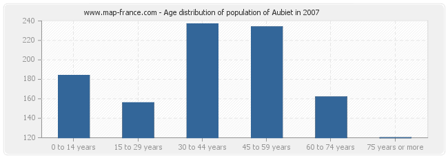 Age distribution of population of Aubiet in 2007