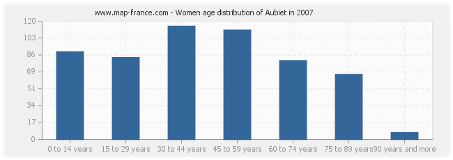 Women age distribution of Aubiet in 2007