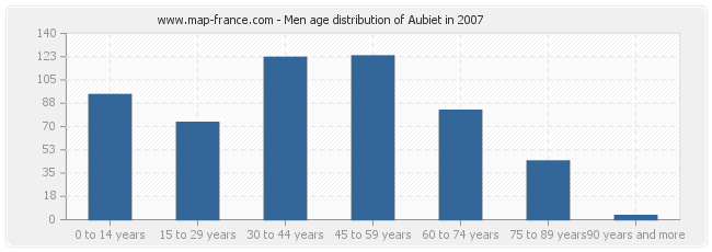 Men age distribution of Aubiet in 2007