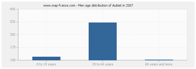 Men age distribution of Aubiet in 2007