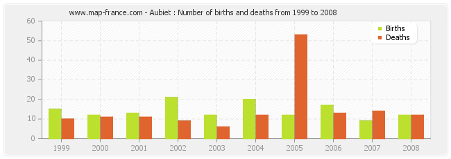 Aubiet : Number of births and deaths from 1999 to 2008
