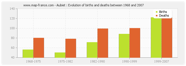 Aubiet : Evolution of births and deaths between 1968 and 2007