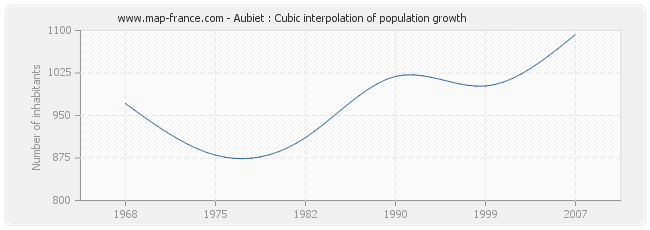 Aubiet : Cubic interpolation of population growth