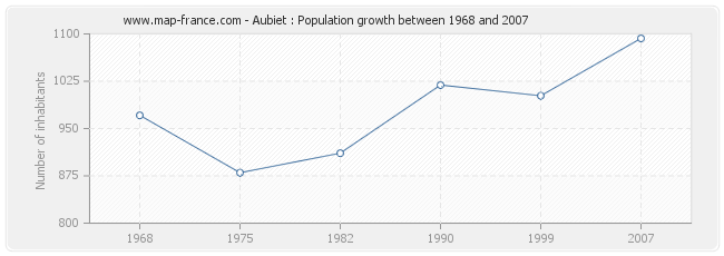 Population Aubiet
