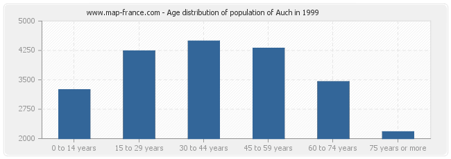 Age distribution of population of Auch in 1999