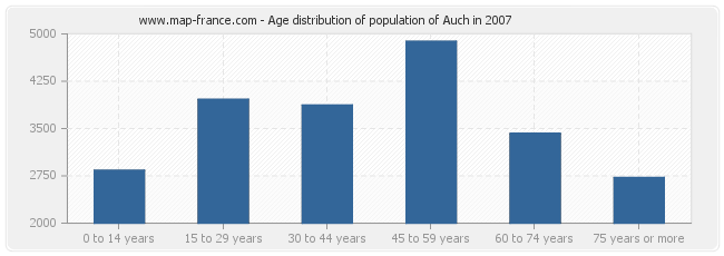 Age distribution of population of Auch in 2007