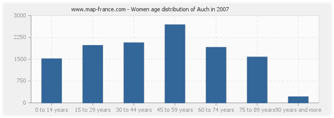 Women age distribution of Auch in 2007