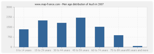 Men age distribution of Auch in 2007