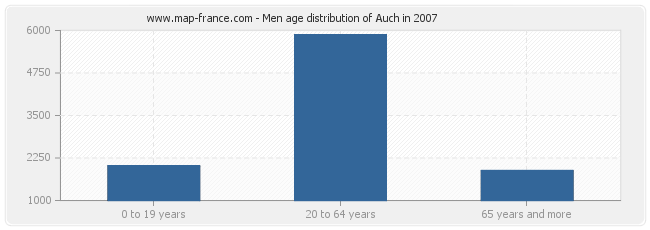 Men age distribution of Auch in 2007