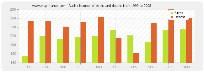 Auch : Number of births and deaths from 1999 to 2008