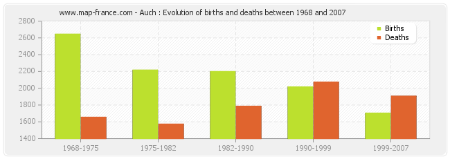 Auch : Evolution of births and deaths between 1968 and 2007