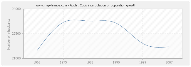 Auch : Cubic interpolation of population growth