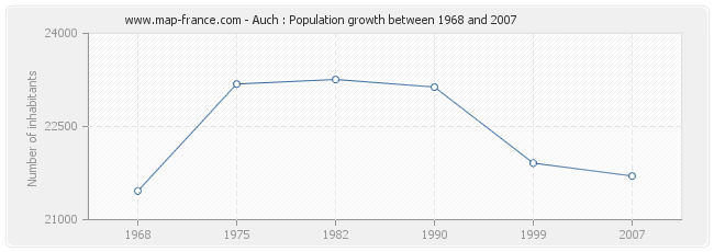 Population Auch