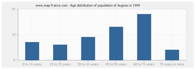 Age distribution of population of Augnax in 1999