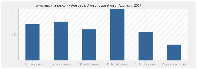 Age distribution of population of Augnax in 2007