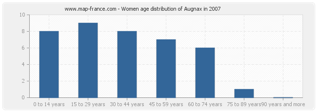 Women age distribution of Augnax in 2007