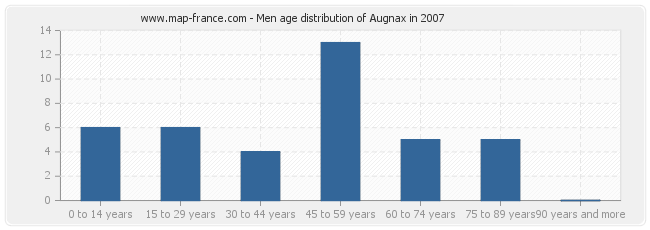 Men age distribution of Augnax in 2007