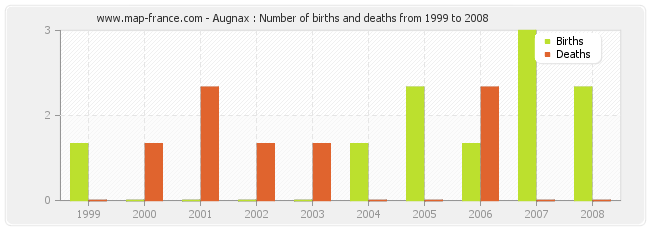 Augnax : Number of births and deaths from 1999 to 2008