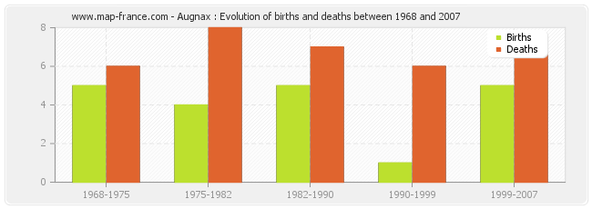 Augnax : Evolution of births and deaths between 1968 and 2007