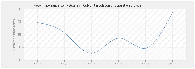 Augnax : Cubic interpolation of population growth