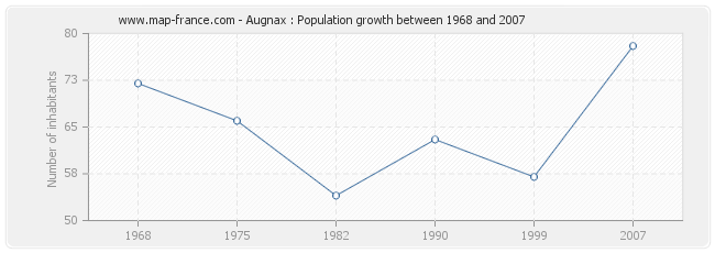 Population Augnax