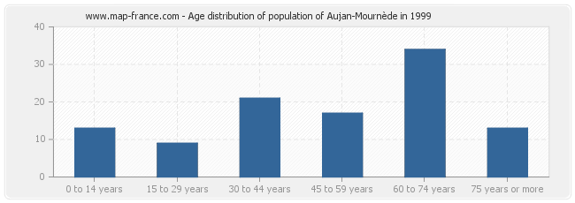 Age distribution of population of Aujan-Mournède in 1999