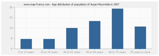 Age distribution of population of Aujan-Mournède in 2007