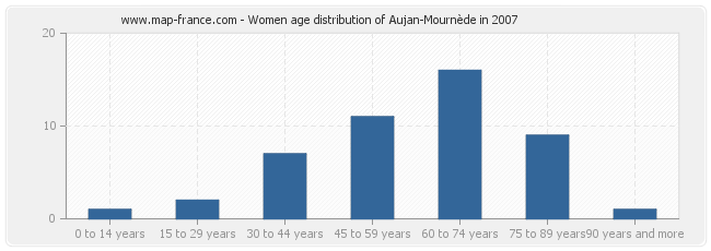 Women age distribution of Aujan-Mournède in 2007