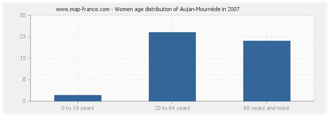 Women age distribution of Aujan-Mournède in 2007