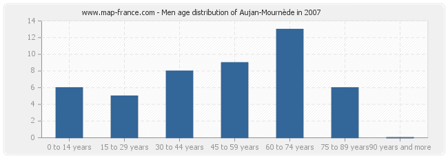 Men age distribution of Aujan-Mournède in 2007