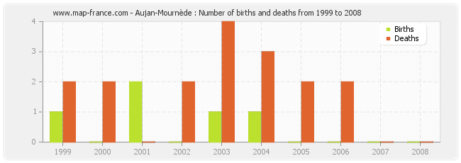 Aujan-Mournède : Number of births and deaths from 1999 to 2008