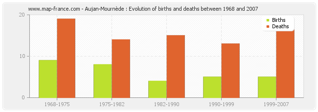 Aujan-Mournède : Evolution of births and deaths between 1968 and 2007