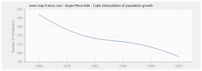 Aujan-Mournède : Cubic interpolation of population growth