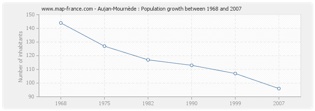 Population Aujan-Mournède