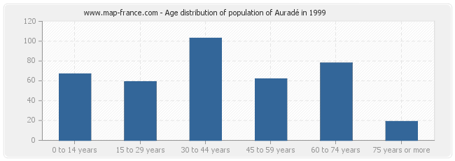 Age distribution of population of Auradé in 1999