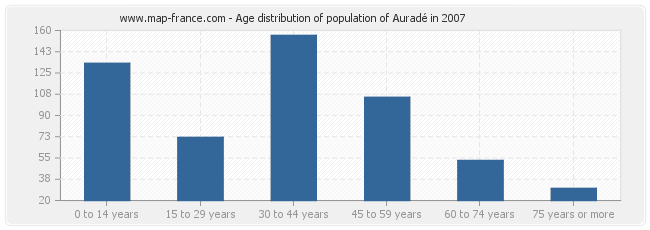 Age distribution of population of Auradé in 2007