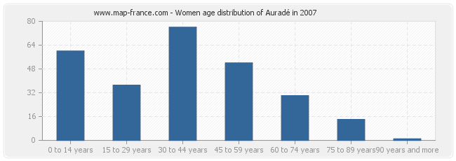 Women age distribution of Auradé in 2007