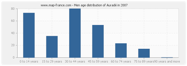 Men age distribution of Auradé in 2007