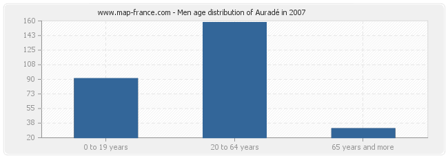 Men age distribution of Auradé in 2007